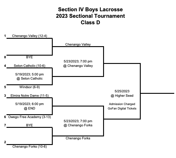 Boys Lax Bracket